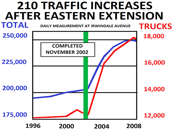 210 traffic increases